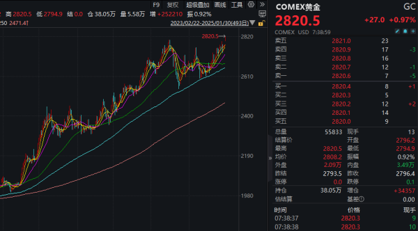 配资炒股网址 金价再创历史新高！机构预测今年金价或依然处于牛市通道