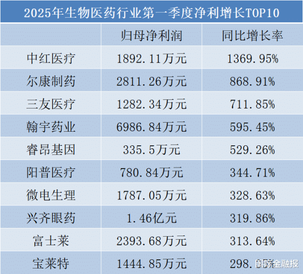 中国配资网网站 一季报“开门红”! 50家药械企业净利翻倍